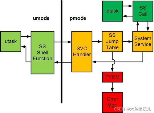 实现完全 mcu 分区隔离 中断 调试和硬件